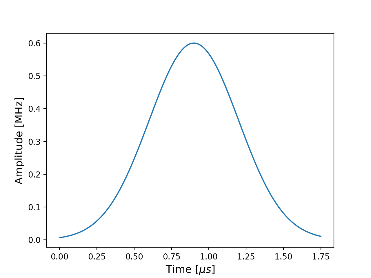 Plot of the gaussian_fn as a function of time for the above parameters