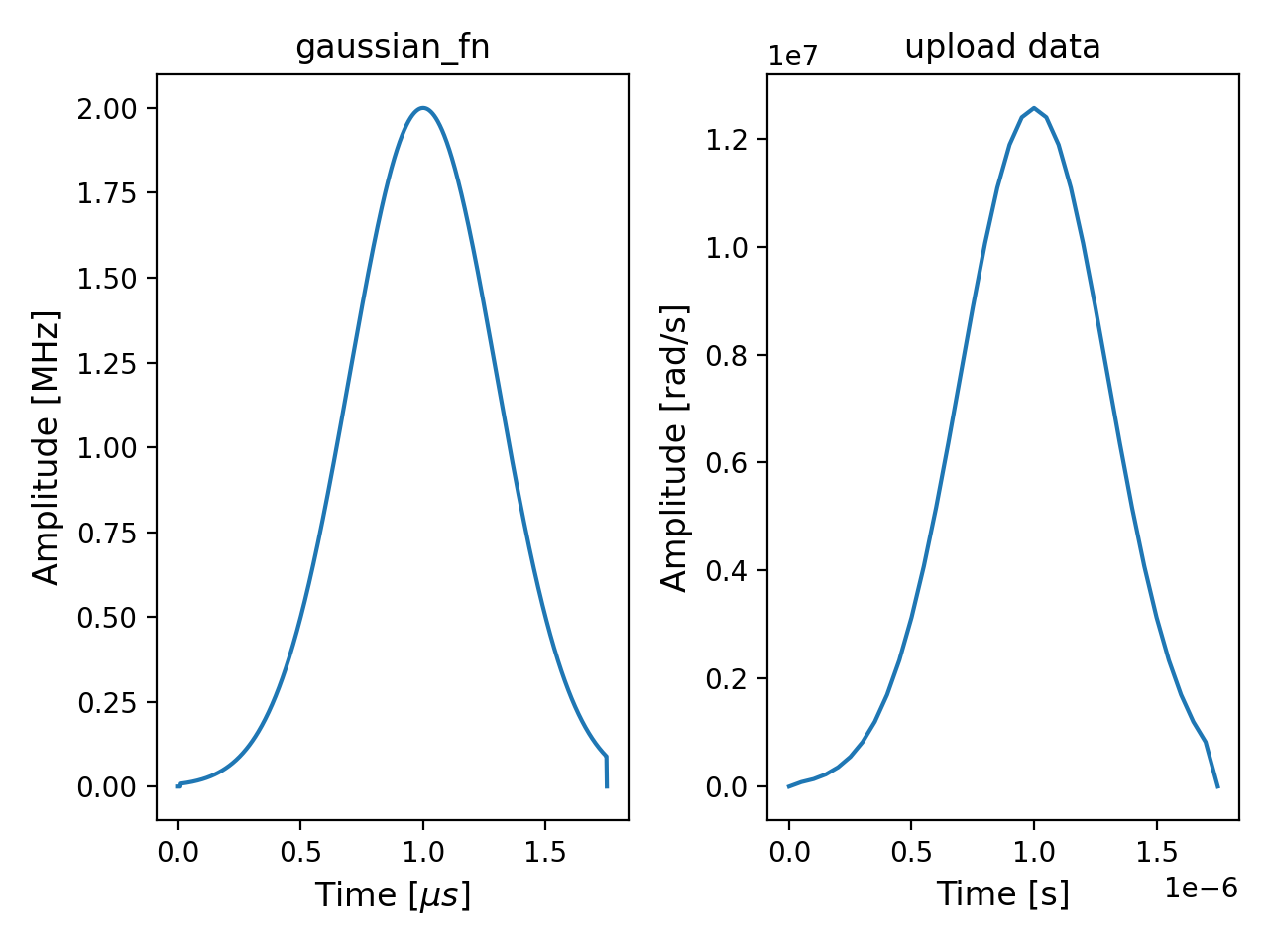 A plot showing the amplitude function, and the piecewise-linear approximation of it uploaded to hardware