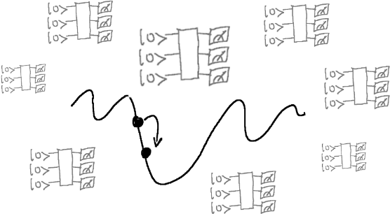 Calculating the gradient requires multiple circuit executions