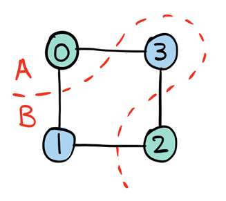 The maximum cut problem