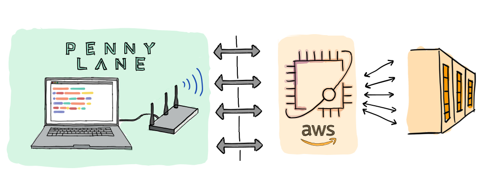 PennyLane can leverage Braket for parallelized gradient calculations