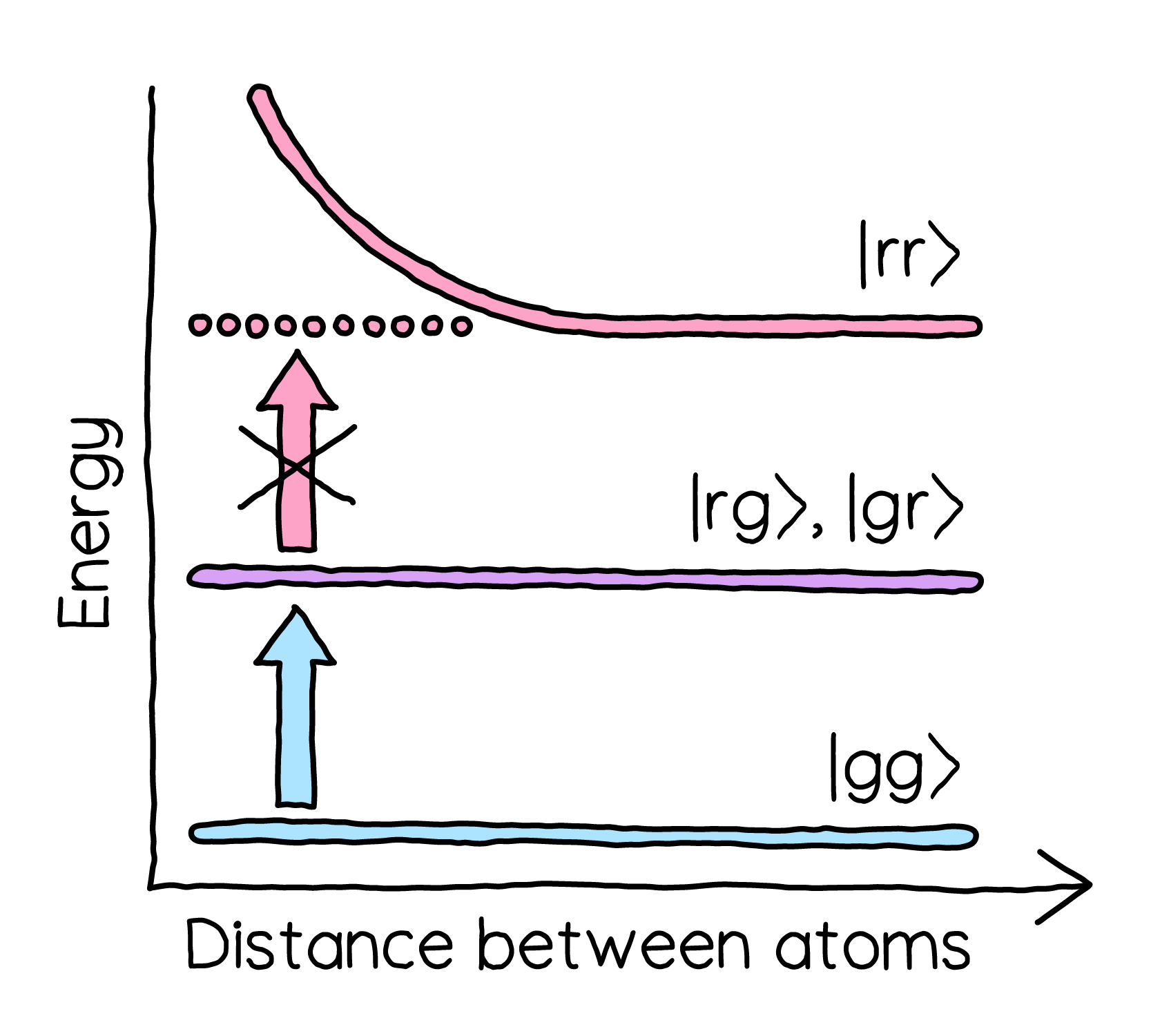 A diagram of the energy levels for the ground, single excitation, and double excitation states