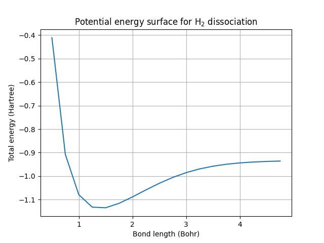 Potential energy surface for H$_2$ dissociation