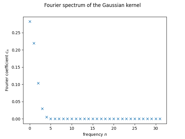 Fourier spectrum of the Gaussian kernel