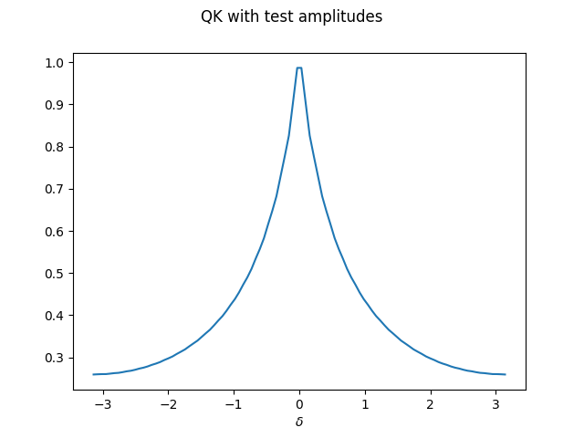 QK with test amplitudes