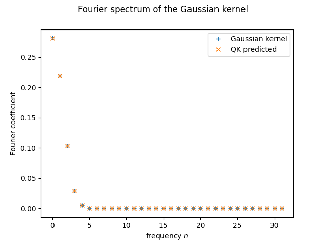 Fourier spectrum of the Gaussian kernel