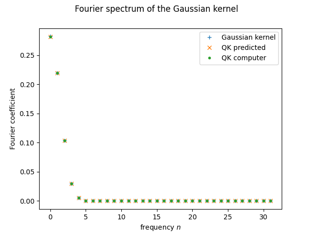 Fourier spectrum of the Gaussian kernel