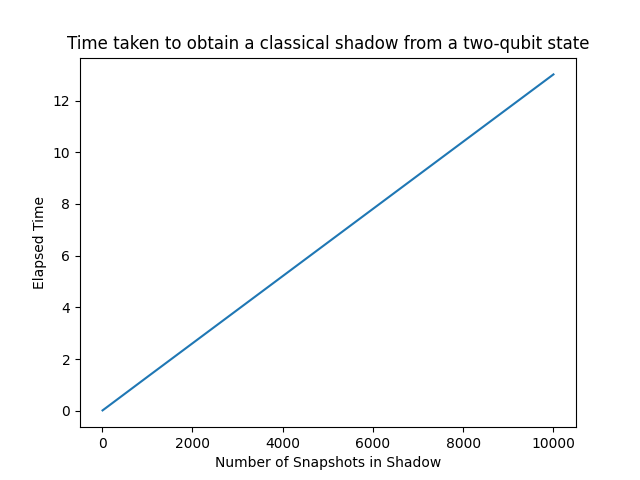 Time taken to obtain a classical shadow from a two-qubit state