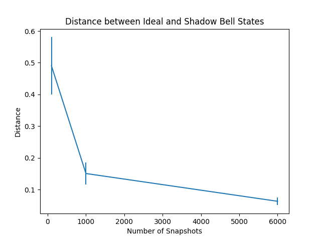 Distance between Ideal and Shadow Bell States