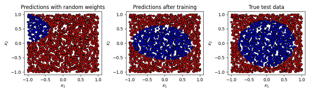 Predictions with random weights, Predictions after training, True test data