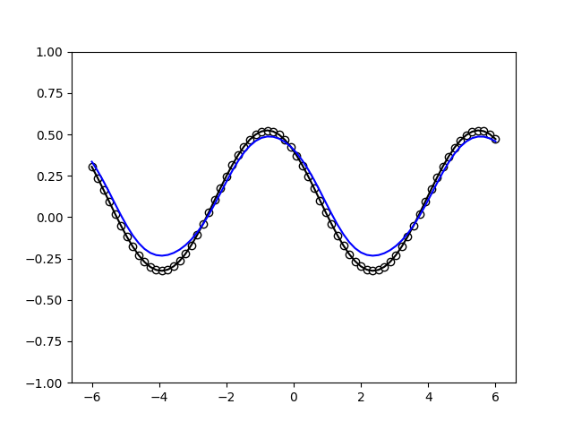 tutorial expressivity fourier series