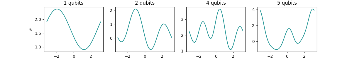 1 qubits, 2 qubits, 4 qubits, 5 qubits