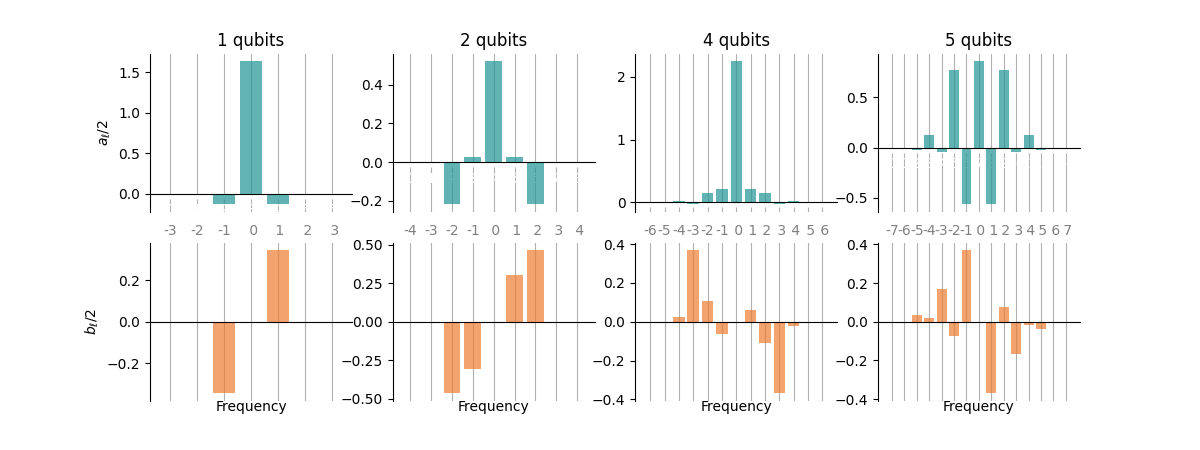 1 qubits, 2 qubits, 4 qubits, 5 qubits