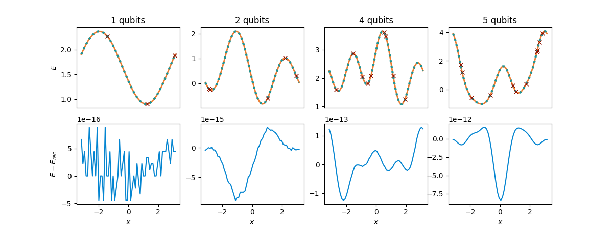 1 qubits, 2 qubits, 4 qubits, 5 qubits