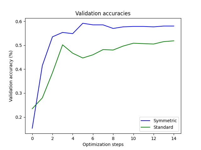 Validation accuracies