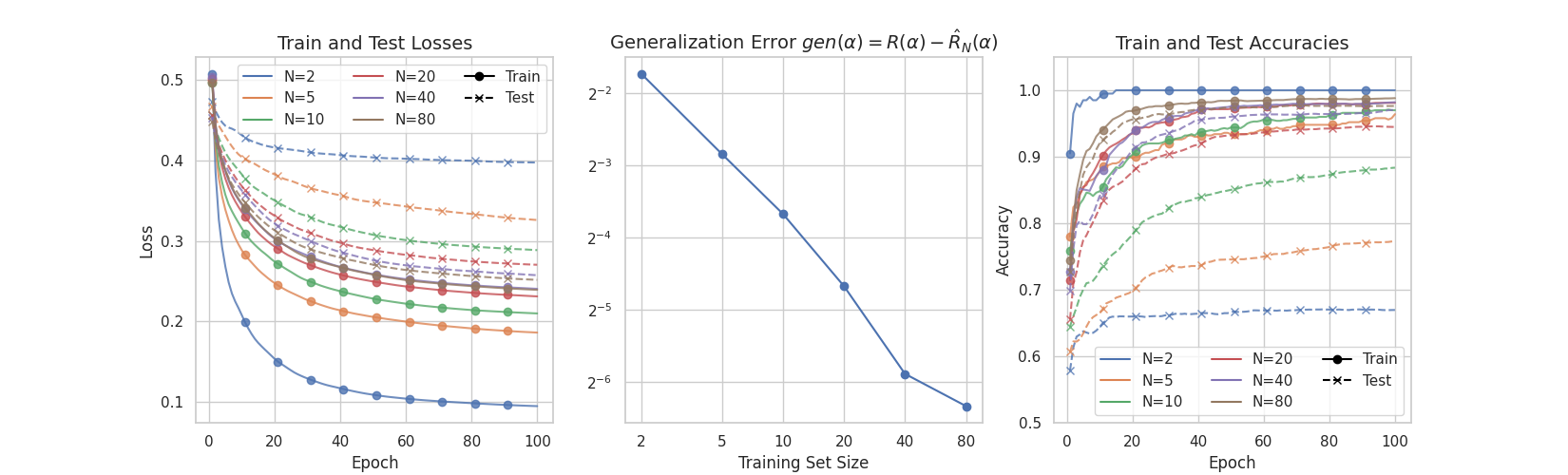 Train and Test Losses, Generalization Error $gen(\alpha) = R(\alpha) - \hat{R}_N(\alpha)$, Train and Test Accuracies