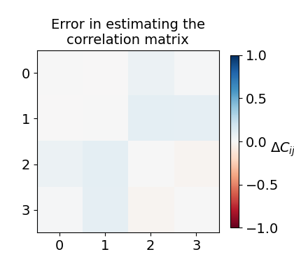 Error in estimating the correlation matrix