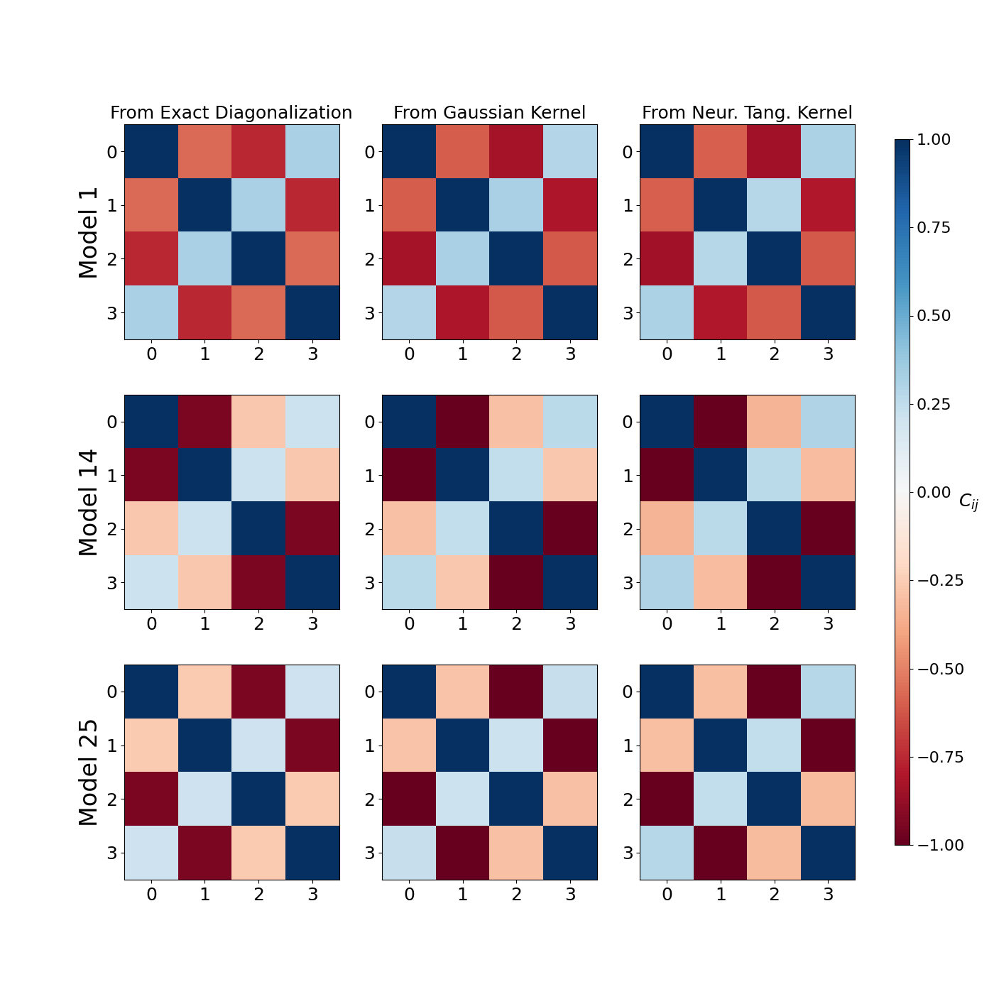 From Exact Diagonalization, From Gaussian Kernel, From Neur. Tang. Kernel