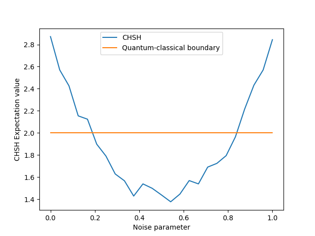 tutorial noisy circuit optimization