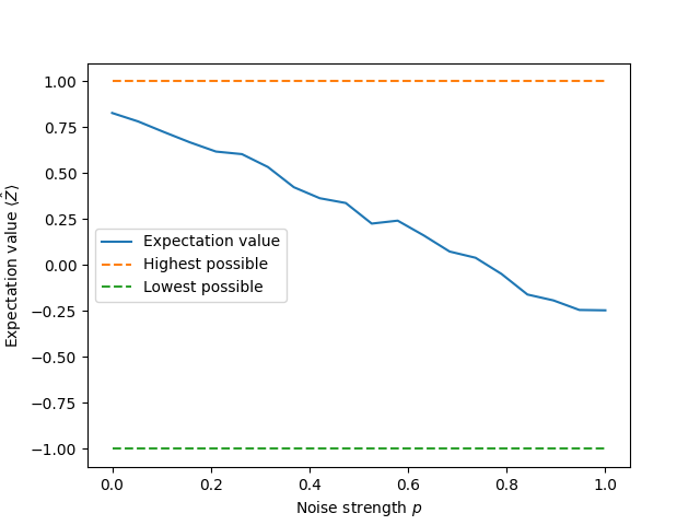 tutorial noisy circuit optimization