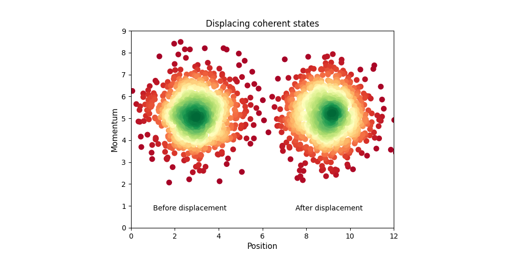 Displacing coherent states