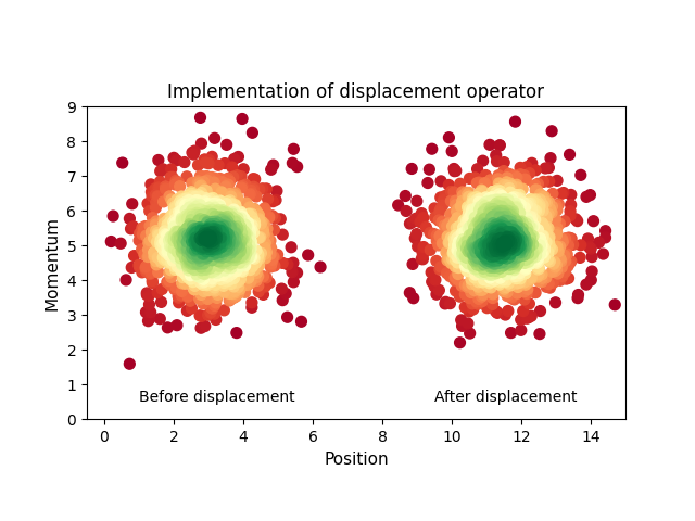 Implementation of displacement operator