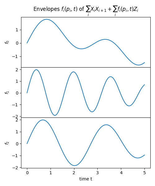 Envelopes $f_i(p_i, t)$ of $\sum_i X_i X_{i+1} + \sum_i f_i(p_i, t) Z_i$