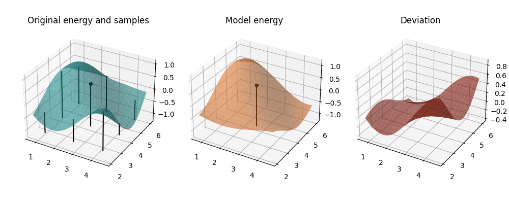 Original energy and samples, Model energy, Deviation