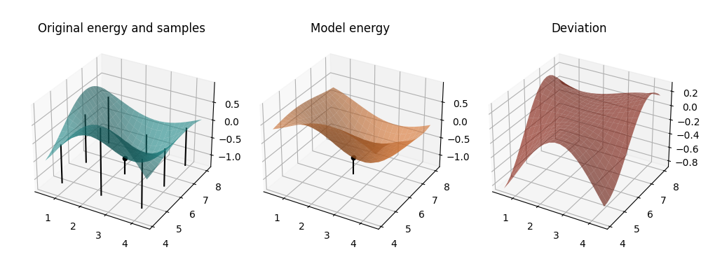 Original energy and samples, Model energy, Deviation