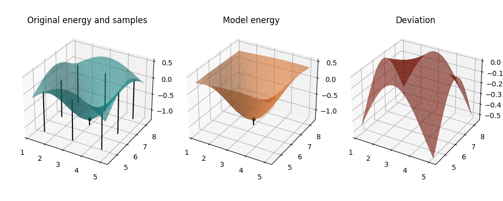 Original energy and samples, Model energy, Deviation