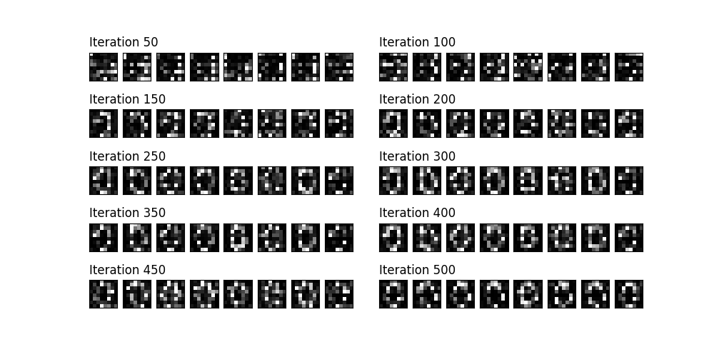 Iteration 50, Iteration 100, Iteration 150, Iteration 200, Iteration 250, Iteration 300, Iteration 350, Iteration 400, Iteration 450, Iteration 500