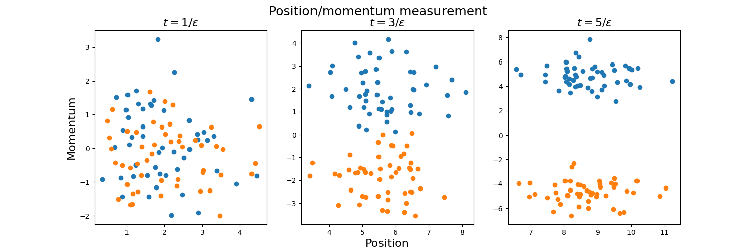 Position/momentum measurement, $t=1/\epsilon$, $t=3/\epsilon$, $t=5/\epsilon$