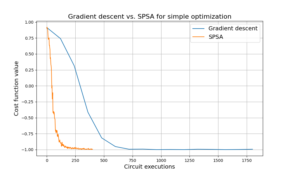 Gradient descent vs. SPSA for simple optimization