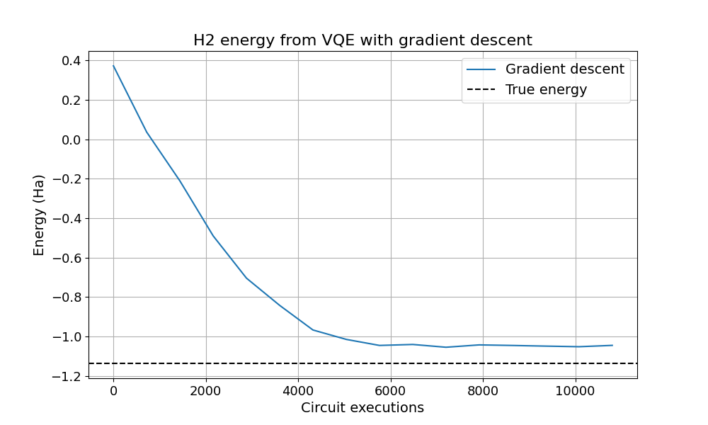 H2 energy from VQE with gradient descent