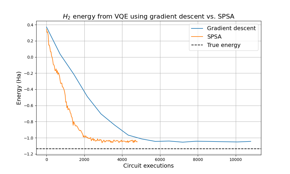 $H_2$ energy from VQE using gradient descent vs. SPSA