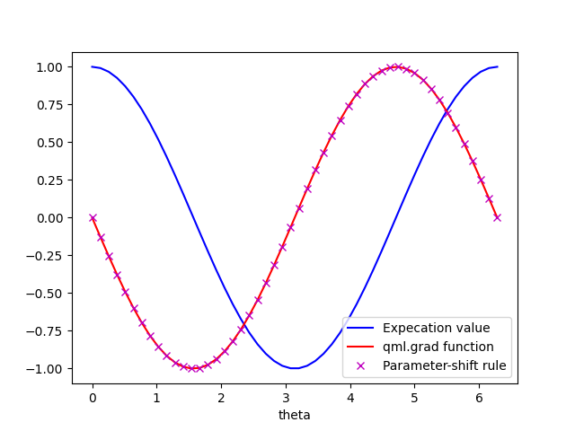 tutorial stochastic parameter shift