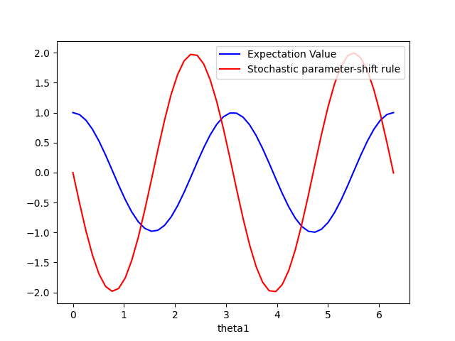 tutorial stochastic parameter shift