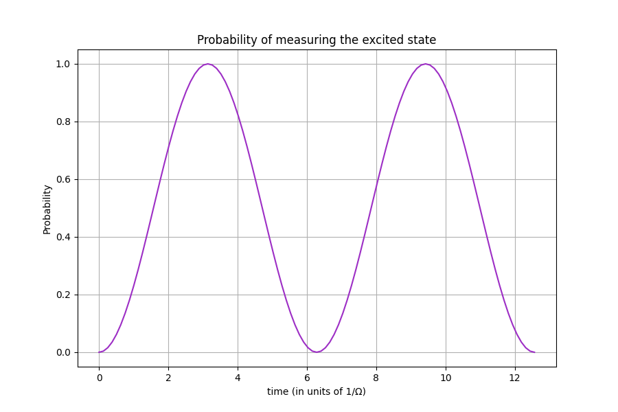 Probability of measuring the excited state