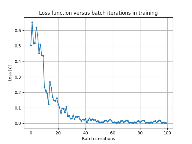 Loss function versus batch iterations in training