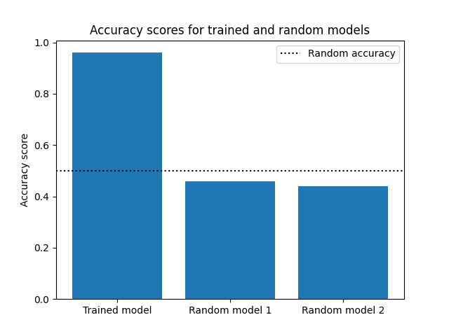 Accuracy scores for trained and random models