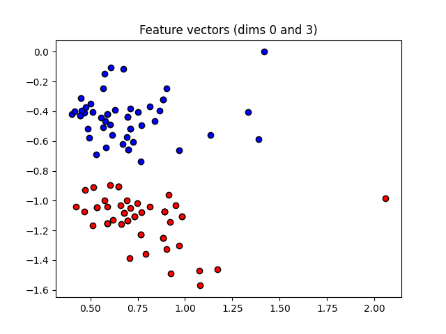 Feature vectors (dims 0 and 3)