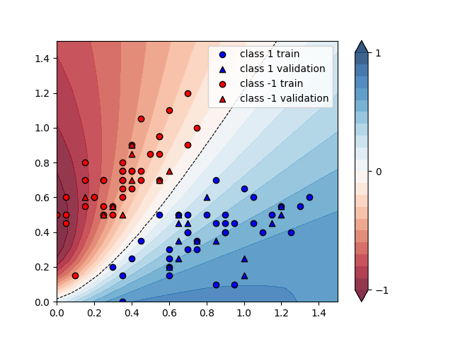 tutorial variational classifier