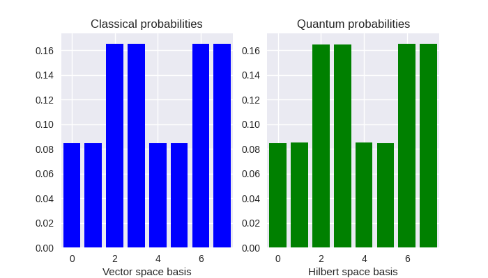 Classical probabilities, Quantum probabilities